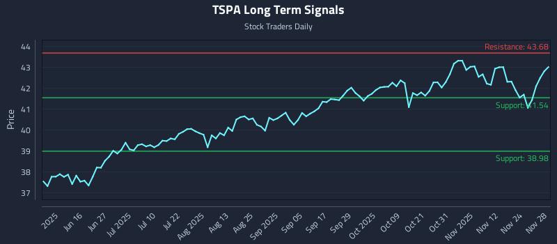 TSPA Long Term Analysis for December 1 2025 TSPA Long Term Analysis for December 1 2025