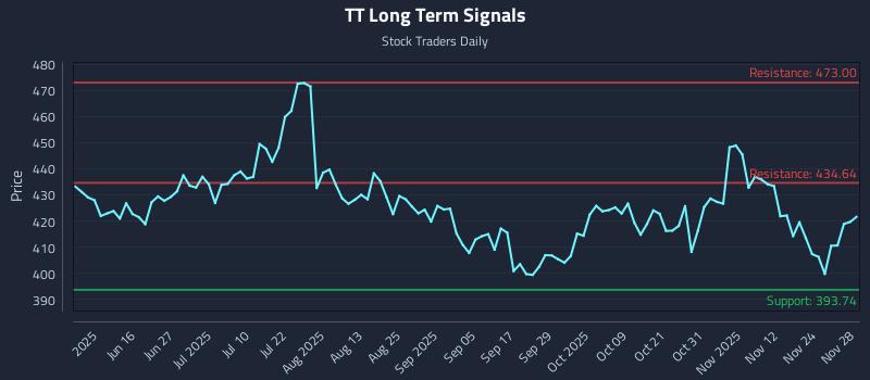 TT Long Term Analysis for December 1 2025 TT Long Term Analysis for December 1 2025