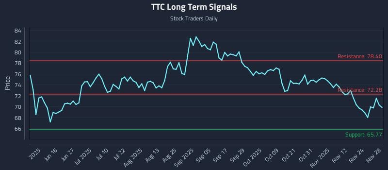 TTC Long Term Analysis for December 1 2025