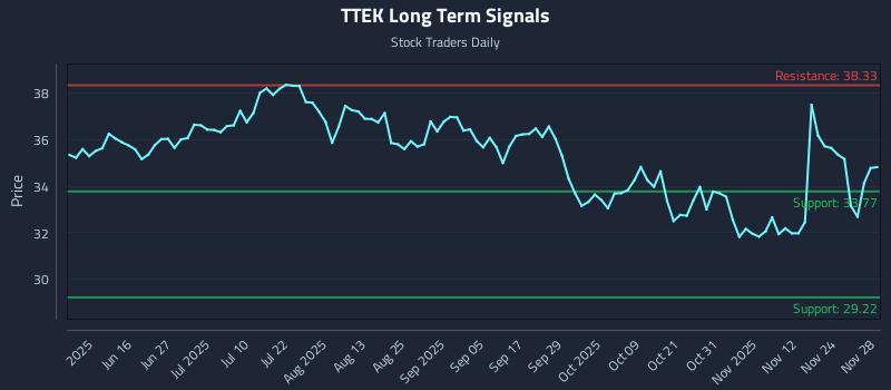 TTEK Long Term Analysis for December 1 2025 TTEK Long Term Analysis for December 1 2025