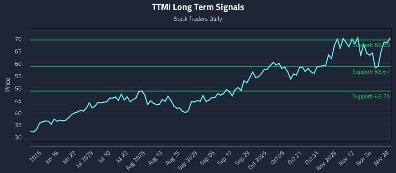 TTMI Long Term Analysis for December 1 2025
