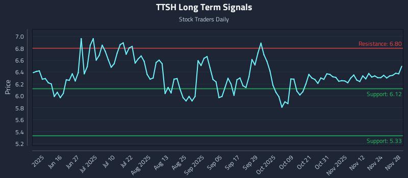 TTSH Long Term Analysis for December 1 2025 TTSH Long Term Analysis for December 1 2025