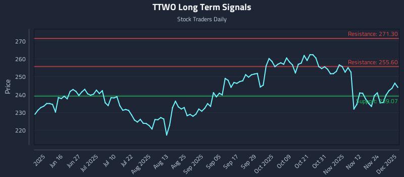 TTWO Long Term Analysis for December 1 2025 TTWO Long Term Analysis for December 1 2025