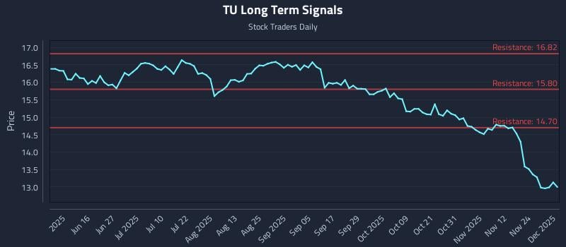 TU Long Term Analysis for December 1 2025 TU Long Term Analysis for December 1 2025