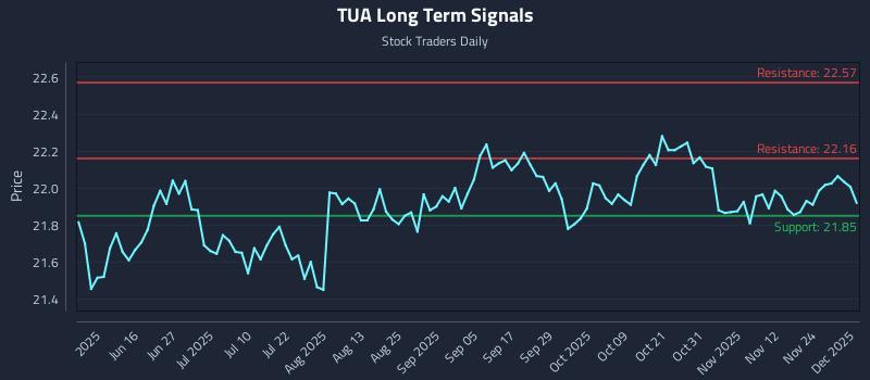 TUA Long Term Analysis for December 1 2025