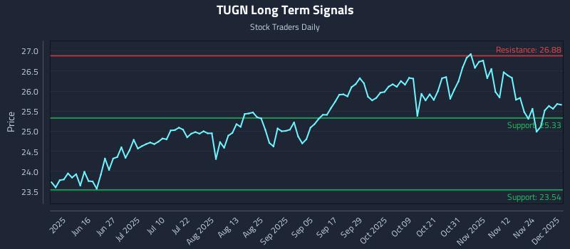 TUGN Long Term Analysis for December 1 2025 TUGN Long Term Analysis for December 1 2025