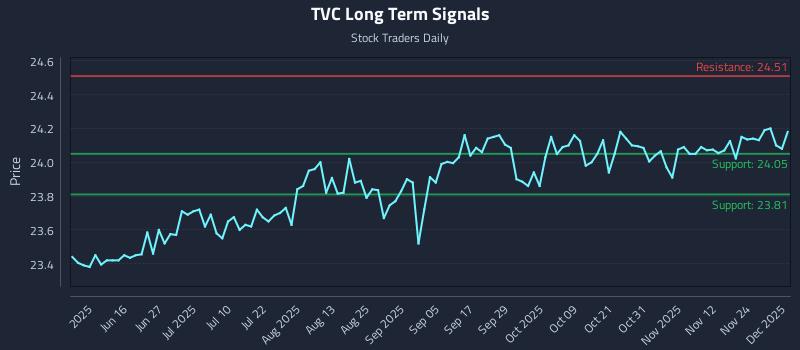 TVC Long Term Analysis for December 1 2025 TVC Long Term Analysis for December 1 2025