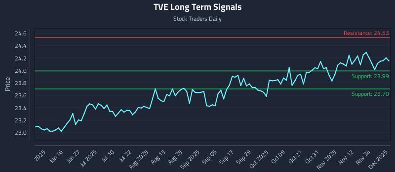 TVE Long Term Analysis for December 1 2025