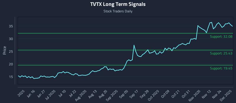 TVTX Long Term Analysis for December 1 2025 TVTX Long Term Analysis for December 1 2025