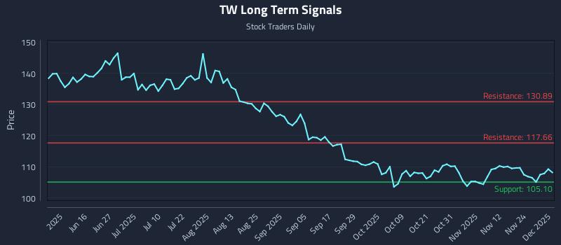 TW Long Term Analysis for December 1 2025 TW Long Term Analysis for December 1 2025