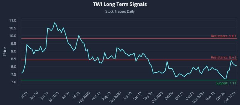 TWI Long Term Analysis for December 1 2025