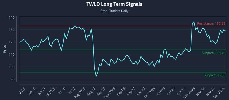 TWLO Long Term Analysis for December 1 2025