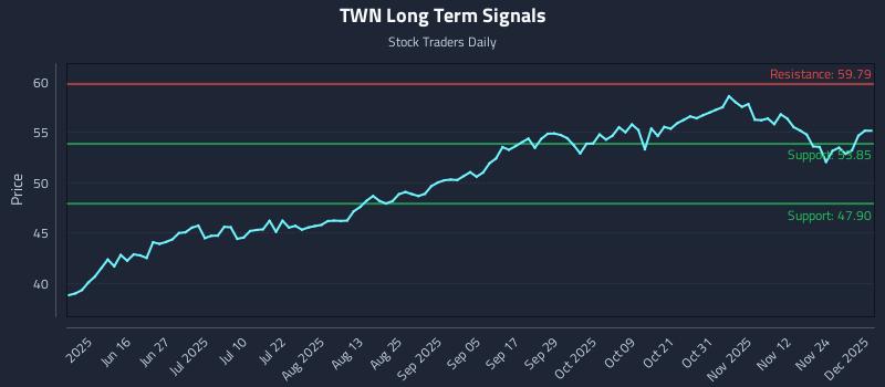 TWN Long Term Analysis for December 1 2025 TWN Long Term Analysis for December 1 2025