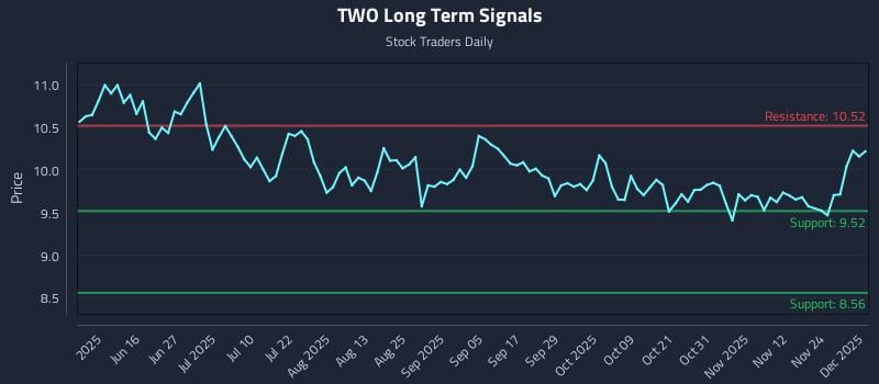 TWO Long Term Analysis for December 1 2025
