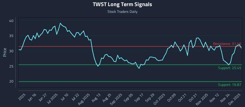 TWST Long Term Analysis for December 1 2025 TWST Long Term Analysis for December 1 2025