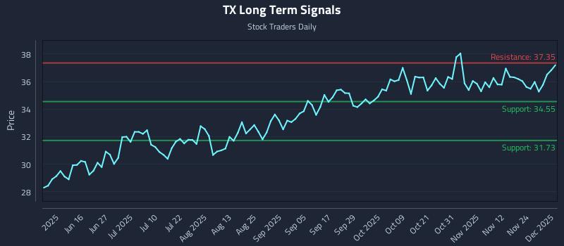 TX Long Term Analysis for December 1 2025 TX Long Term Analysis for December 1 2025