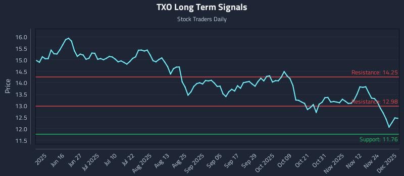 TXO Long Term Analysis for December 1 2025 TXO Long Term Analysis for December 1 2025