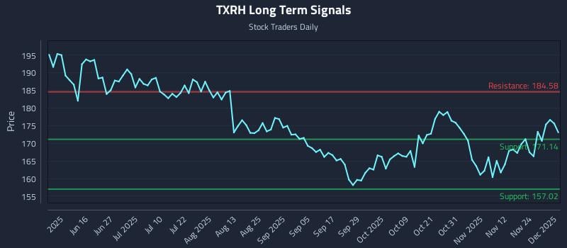 TXRH Long Term Analysis for December 1 2025 TXRH Long Term Analysis for December 1 2025