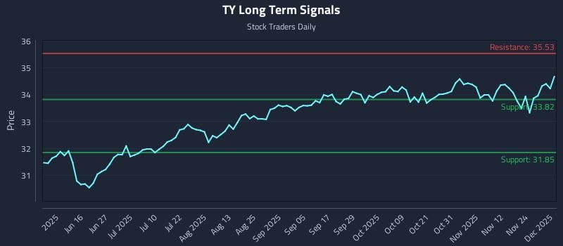 TY Long Term Analysis for December 1 2025