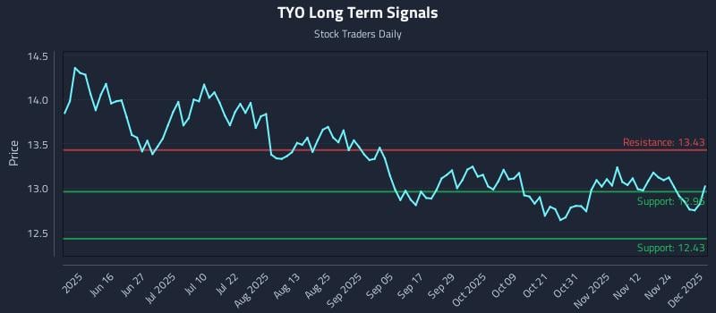 TYO Long Term Analysis for December 1 2025 TYO Long Term Analysis for December 1 2025