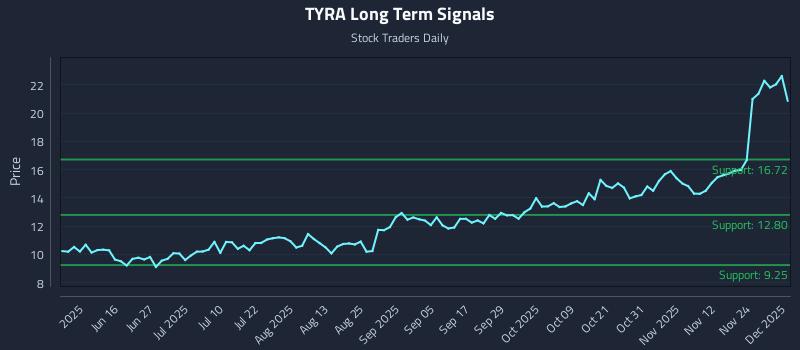 TYRA Long Term Analysis for December 1 2025 TYRA Long Term Analysis for December 1 2025