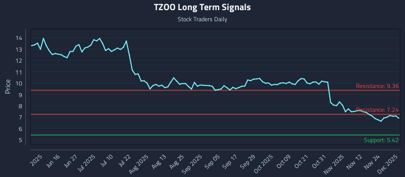 TZOO Long Term Analysis for December 1 2025 TZOO Long Term Analysis for December 1 2025