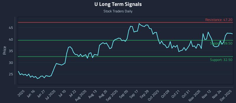 U Long Term Analysis for December 1 2025 U Long Term Analysis for December 1 2025