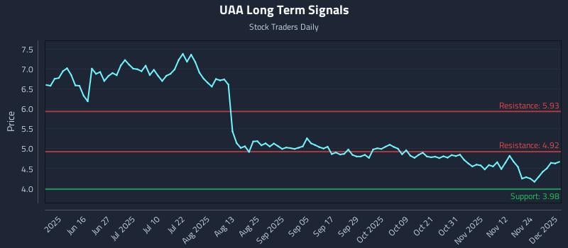 UAA Long Term Analysis for December 1 2025 UAA Long Term Analysis for December 1 2025