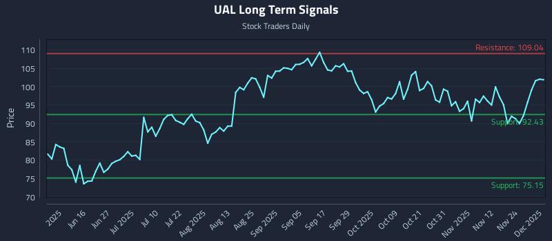 UAL Long Term Analysis for December 1 2025 UAL Long Term Analysis for December 1 2025