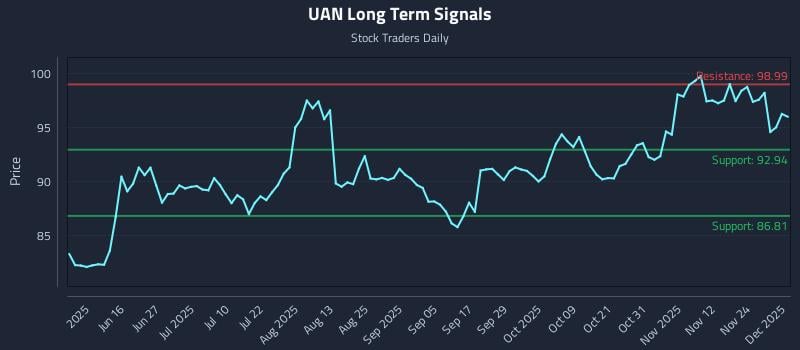 UAN Long Term Analysis for December 1 2025