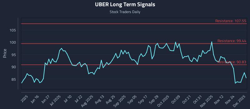 UBER Long Term Analysis for December 1 2025 UBER Long Term Analysis for December 1 2025