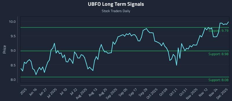 UBFO Long Term Analysis for December 1 2025