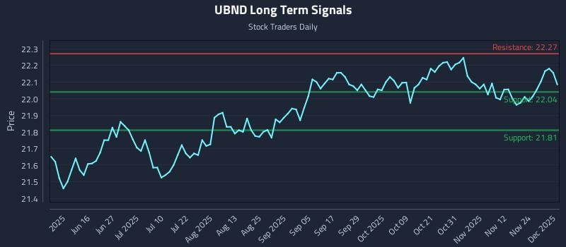 UBND Long Term Analysis for December 1 2025