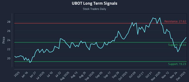 UBOT Long Term Analysis for December 1 2025