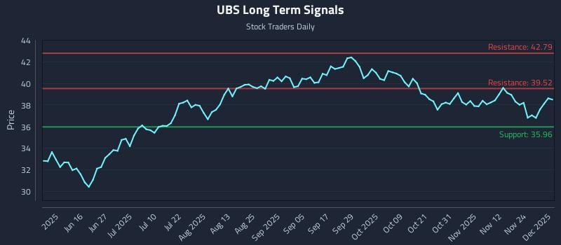 UBS Long Term Analysis for December 1 2025 UBS Long Term Analysis for December 1 2025