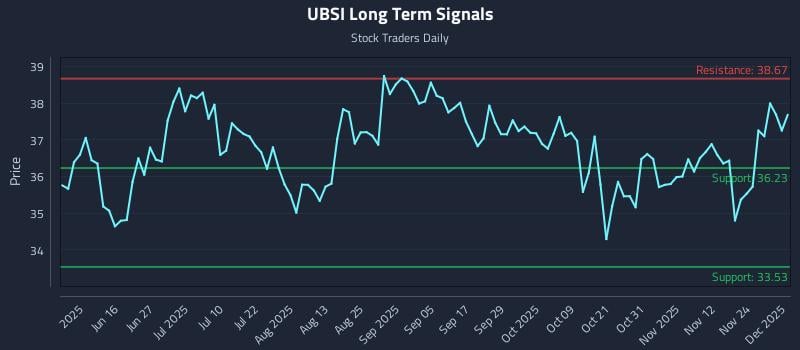 UBSI Long Term Analysis for December 1 2025 UBSI Long Term Analysis for December 1 2025