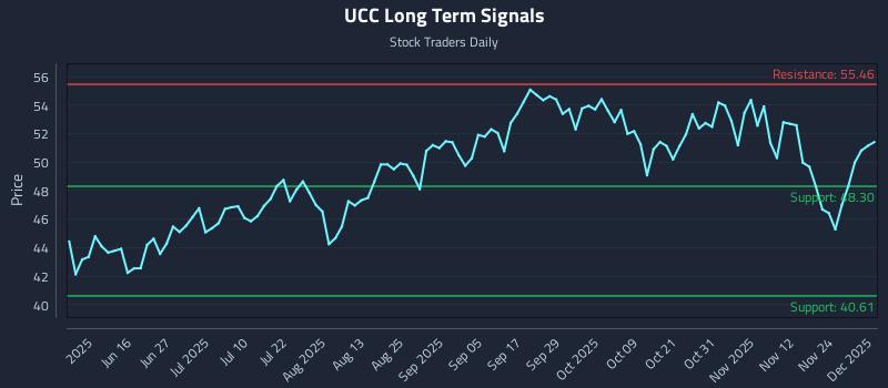 UCC Long Term Analysis for December 1 2025 UCC Long Term Analysis for December 1 2025