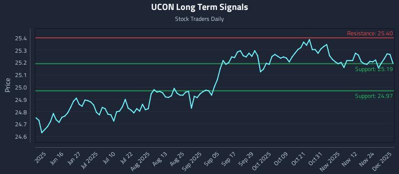 UCON Long Term Analysis for December 1 2025 UCON Long Term Analysis for December 1 2025