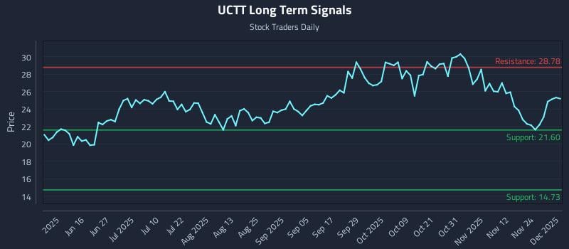 UCTT Long Term Analysis for December 1 2025