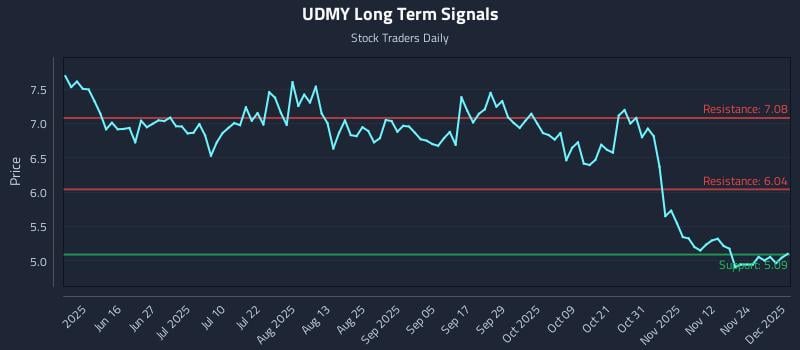UDMY Long Term Analysis for December 1 2025 UDMY Long Term Analysis for December 1 2025