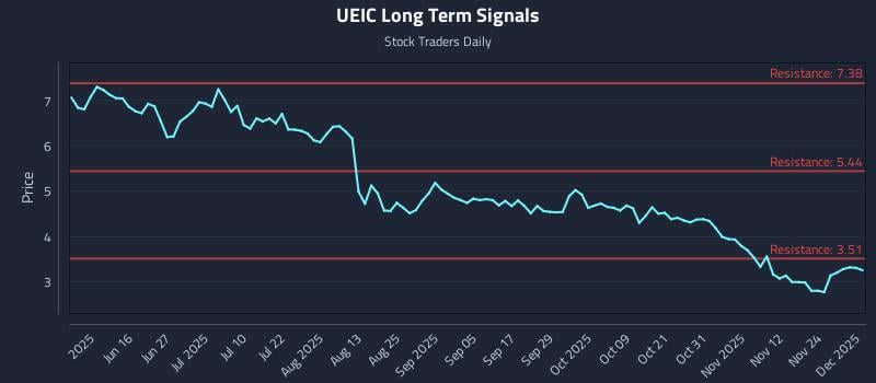 UEIC Long Term Analysis for December 1 2025 UEIC Long Term Analysis for December 1 2025