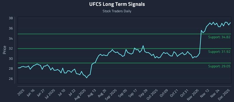 UFCS Long Term Analysis for December 1 2025 UFCS Long Term Analysis for December 1 2025