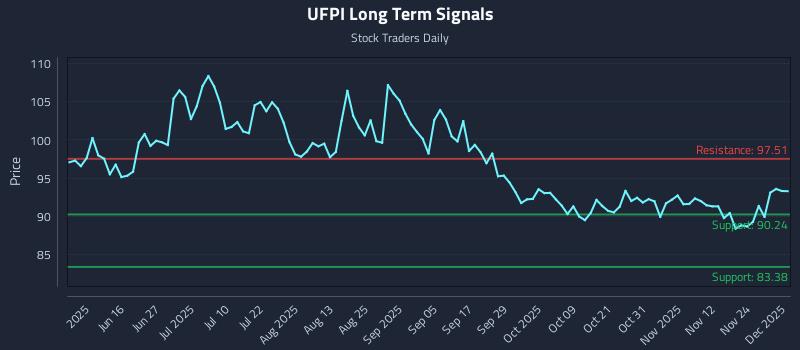 UFPI Long Term Analysis for December 1 2025 UFPI Long Term Analysis for December 1 2025