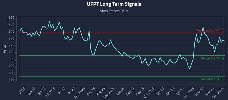 UFPT Long Term Analysis for December 1 2025 UFPT Long Term Analysis for December 1 2025