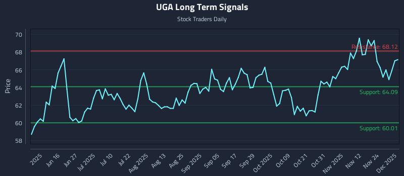 UGA Long Term Analysis for December 1 2025
