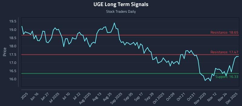 UGE Long Term Analysis for December 1 2025