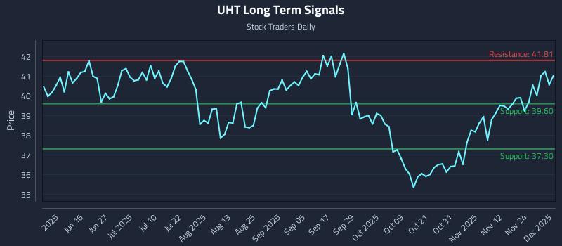 UHT Long Term Analysis for December 1 2025