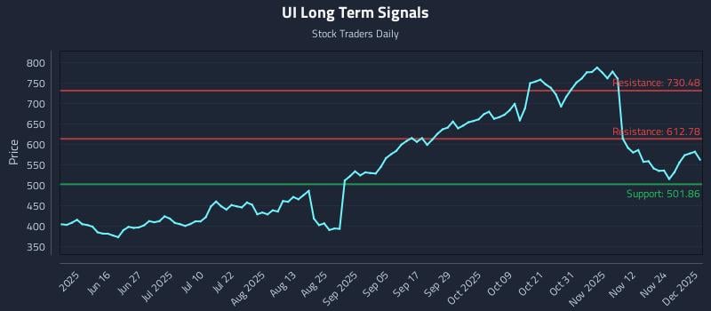 UI Long Term Analysis for December 1 2025