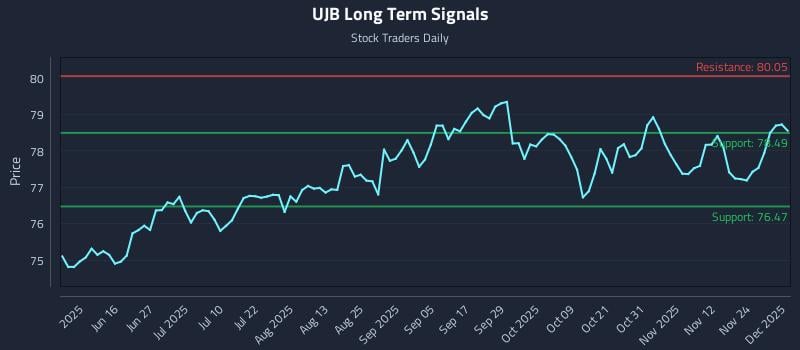 UJB Long Term Analysis for December 1 2025 UJB Long Term Analysis for December 1 2025