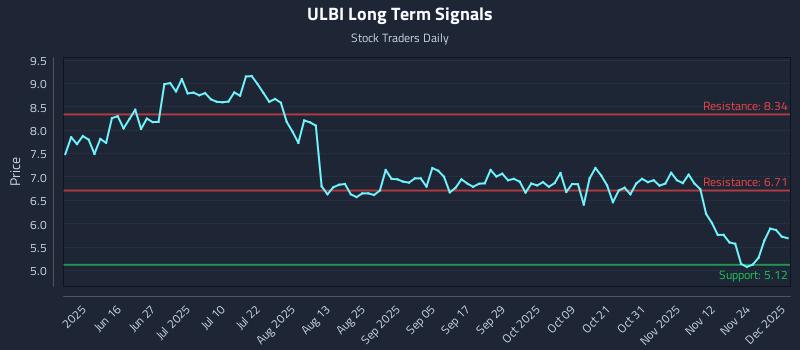 ULBI Long Term Analysis for December 1 2025 ULBI Long Term Analysis for December 1 2025